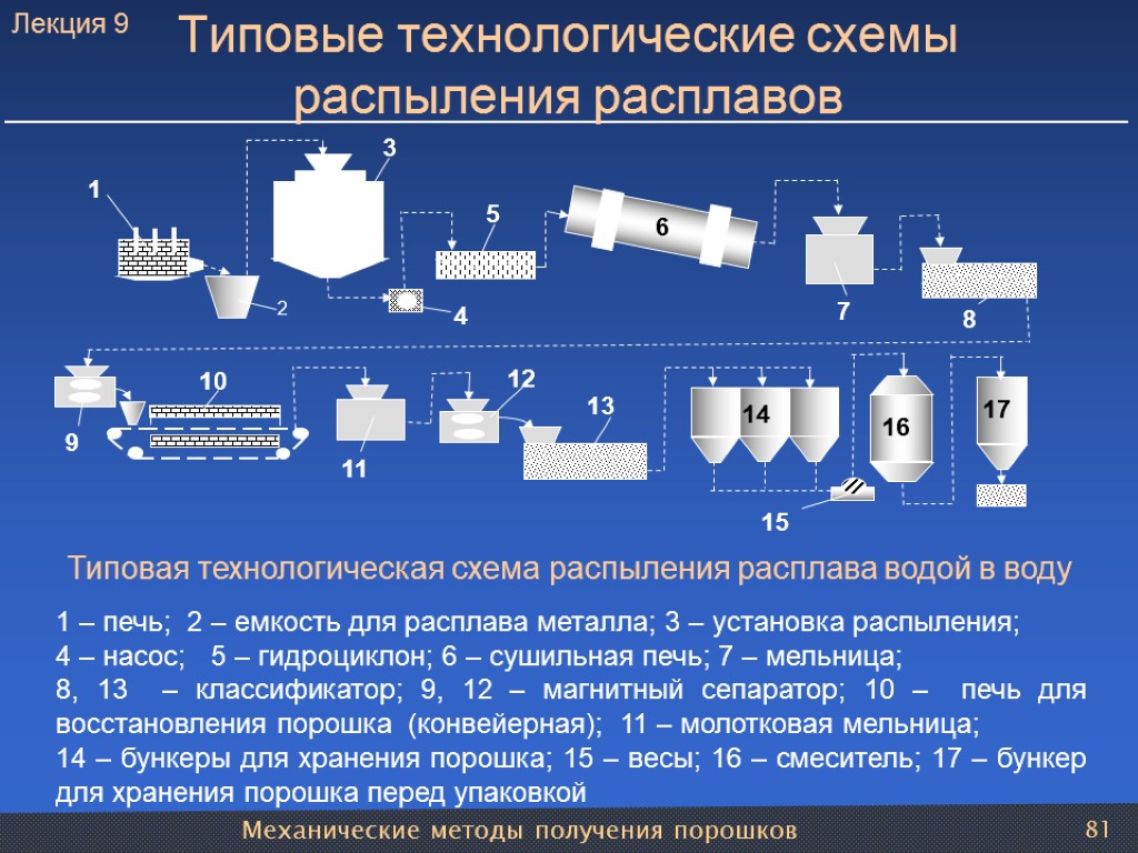 Механические методы получения порошков 81 Типовые технологические схемы распыления расплавов Типовая технологическая схема распыления